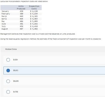 Lacourse Incorporated's inspection costs are listed below:
January
February
March
April
May
June
July
August
Units
Produced
430
380
449
Multiple Choice
O $1,801
$5,813
$5,639
464
406
$1,759
381
456
407
Management believes that inspection cost is a mixed cost that depends on units produced.
Using the least-squares regression method, the estimate of the fixed component of inspection cost per month is closest to:
Inspection
Costs
$ 6,130
$ 5,639
$ 6,345
$ 6,483
$ 5,889
$ 5,642
$ 6,410
$ 5,902