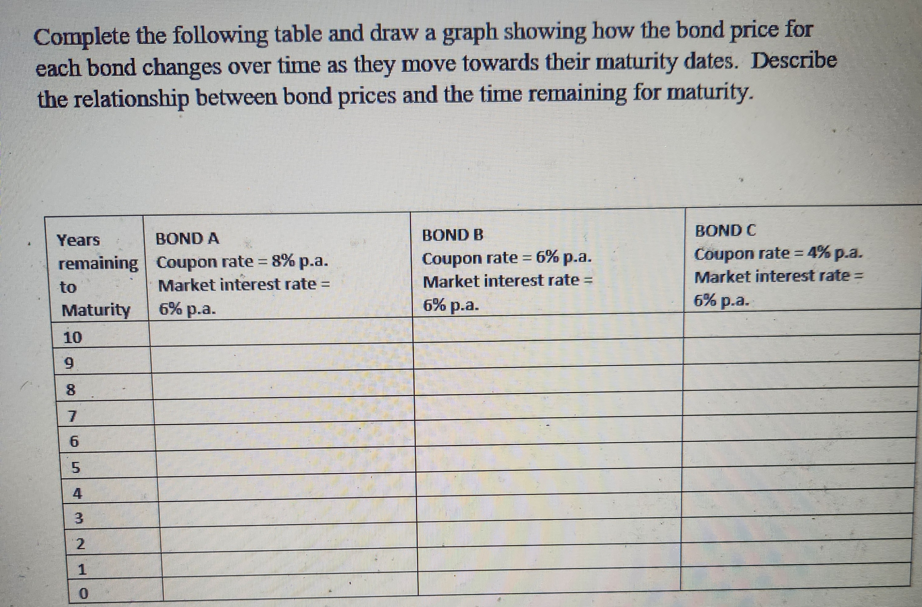 Complete the following table and draw a graph showing how the bond price for
each bond changes over time as they move towards their maturity dates. Describe
the relationship between bond prices and the time remaining for maturity.
Years
remaining
Maturity
10
8
5
4
3
2
0
BOND A
Coupon rate = 8% p.a.
Market interest rate =
6% p.a.
BOND B
Coupon rate = 6% p.a.
Market interest rate=
6% p.a.
BOND C
Coupon rate=4% p.a.
Market interest rate =
6% p.a.