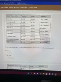 tempt.php?attempt=2891395&cmid=866300
e. A fr. Enduring Word Bibl..
My Questions | bart.
Financial Aid Student Accounts Resources Campus Store
Weekly (Feb 21-27)
Projected
Actual
Difference
Food Cost
$6,971
$7,842
+$871 (over)
Beverage Cost
$3,954
$4,156
+$202 (over)
Labor Cost
$8,423
$9,541
+$1,118 (over)
Other Costs
$7,645
$7,645
$0 (even)
Total Costs
$26,993
$29,184
+$2191 (over)
Food Sales
$18,565
$14,326
-$4,239 (under)
Beverage Sales
$12,872
$10,852
-$2,020 (under)
Total Sales (Revenue)
$31,437
$25,178
-$6,259 (under)
Total Profit
$4,444
-$4,006
-$8,450 (under)
What were the results of the restaurant's projected revenue, relative to its projected costs?
Select one:
a. Profit
b. Loss
c. Break-even
Weekly (Feb 21-27)
Projected
Actual
Difference
Food Cost
$6,971
$7,842
+$871 (over)
