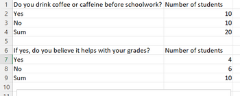 1 Do you drink coffee or caffeine before schoolwork? Number of students
2 Yes
3 No
4 Sum
5
6 If yes, do you believe it helps with your grades?
7 Yes
8 No
9 Sum
10
11
Number of students
10
10
20
4
6
10