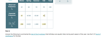 Observed
frequency
fo
Expected
frequency
JE
2
(ƒo¯ƒE)²
SE
Part 2
Winter Spring Summer
42
45
.200
46
45.00
0.022
54
Fall
1.800
38
45.00 45]
1.089
Total
180
X
Answer the following to summarize the test of the hypothesis that birthdays are equally likely during each season of the year. Use the 0.10 level of
significance for the test.