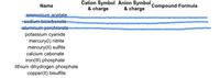 Cation Symbol Anion Symbol
& charge
Name
Compound Formula
& charge
ammonium acetate
"sodium bicarbonate
aluminum perchlorate
potassium cyanide
mercury(I) nitrite
mercury(II) sulfite
calcium cabonate
iron(III) phosphate
lithium dihydrogen phosphate
copper(II) bisulfite
