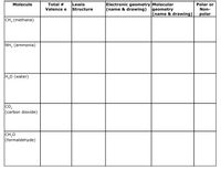 Lewis
Structure
Electronic geometry Molecular
(name & drawing) geometry
Molecule
Total #
Polar or
Valence e
Non-
(name & drawing)
polar
CH, (methane)
NH, (ammonia)
H,0 (water)
co,
(carbon dioxide)
|CH,0
|(formaldehyde)
