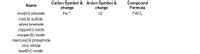 Cation Symbol & Anion Symbol &
charge
Compound
Formula
Name
charge
Fe 3*
FeCl,
iron(III) chloride
iron(II) sulfide
CI
silver bromide
copper(I) oxide
copper(II) oxide
mercury(II) phosphide
zinc nitride
lead(IV) oxide
