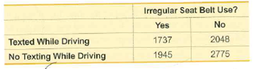 Irregular Seat Belt Use?
Yes
1737
No
2048
Texted While Driving
1945
2775
No Texting While Driving
