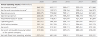 2020
2019
2018
2017
2016
Annual operating results (in RMB millions)
Net interest income(1)
646,765
632,217
593,677
522,078
471,846
Net fee and commission income(1)
131,215
130,573
124,394
139,625
144,973
Operating income
Operating expenses
800,075
776,002
725,121
675,654
641,681
206,585
207,776
194,203
186,194
193,112
Impairment losses on assets
202,668
178,957
161,594
127,769
87,894
Operating profit
390,822
389,269
369,324
361,691
360,675
Profit before taxation
392,126
391,789
372,413
364,641
363,279
Net profit
317,685
313,361
298,723
287,451
279,106
Net profit attributable to equity holders
of the parent company
315,906
312,224
297,676
286,049
278,249
Net cash flows from operating activities
1,557,616
481,240
529,911
770,864
239,221
