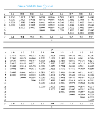 T
0.1
0.2
0.3
0 0.9048 0.8187 0.7408
1 0.9953 0.9825
0.9998
1.0000
2
3
4
5
6
T
3
4
5
6
7
8
9
10
T
1.0
1.5
0
0.3679 0.2231
1
0.7358
2 0.9197
11
12
13
14
15
16
0.1
T
Poisson Probability Sums p(x;µ)
0.9999
1.0000
0.9989 0.9964
0.9999 0.9997
1.0000 1.0000
0.2
0.5578
0.8088
0.9810 0.9344
1.0
0.9963 0.9814
0.9994
0.4
0.6
0.9
0.6065 0.5488
0.4066
0.7725
0.6703
0.9631 0.9384 0.9098 0.8781 0.8442
0.9921 0.9856 0.9769 0.9659
0.9992 0.9982 0.9966
0.9996
0.9526 0.9371
0.9942
0.9909
0.9865
0.9999 0.9998
0.9992 0.9986
0.9977
1.0000 1.0000
1.0000
0.9999 0.9998
0.9997
1.0000 1.0000
1.0000
0.7
0.8
0.9
0.3
1.5
0.9473
0.9955 0.9834
2=0
2.0
2.5
0.1353
0.0821
0.4060
0.2873
0.6767
0.5438
0.8571 0.7576
0.4
2.0
"
0.5
0.5
"
f
3.0
0.9991 0.9955 0.9858 0.9665
0.9998 0.9989
1.0000
0.0498
0.1991
0.4232
0.6472
0.8912 0.8153
0.9580 0.9161
2.5
1.0000 0.9999
1.0000
0.6
0.9347 0.8893 0.8311
0.9733
0.9489 0.9134
0.9958 0.9881
0.9998 0.9989 0.9962 0.9901
1.0000 0.9997 0.9989 0.9967
0.9786 0.9597
0.9919 0.9829
0.9999 0.9997
0.9933
3.0
"
0.7
0.8
0.4966 0.4493
0.8088
3.5
4.0
4.5
5.0
0.0302
0.0183 0.0111
0.0067
0.1359 0.0916
0.0611
0.0404
0.3208 0.2381 0.1736 0.1247
0.5366 0.4335
0.3423
0.2650
0.7254 0.6288 0.5321
0.8576 0.7851
0.7029
0.9990 0.9972
0.9991 0.9976
0.9997
0.9999 0.9997 0.9992
1.0000
0.9999 0.9997
1.0000 0.9999
1.0000
3.5
4.0
4.5
0.4405
0.6160
0.7622
0.8666
0.9319
0.9682
0.9863
0.9945
0.9980
0.9993
0.9998
0.9999
1.0000
5.0