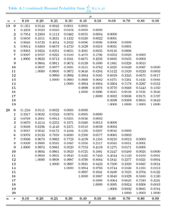 Table A.1 (continued) Binomial Probability Sums b(a; n, p)
9
10
11
12
n
13
14
n r 0.10
0.20
19 0
0.1351 0.0144
0.4203 0.0829
1
0.1113
0.0462 0.0055 0.0004 0.0000
2 0.7054 0.2369
3 0.8850 0.4551
0.9648 0.6733
0.2631 0.1332
0.0230 0.0022 0.0001
4
0.0000
7
0.9997
8
1.0000
0.4654 0.2822 0.0696 0.0096 0.0006
5 0.9914 0.8369 0.6678 0.4739 0.1629 0.0318 0.0031 0.0001
6 0.9983 0.9324 0.8251 0.6655 0.3081 0.0835 0.0116 0.0006
0.9767 0.9225 0.8180 0.4878 0.1796
0.9933 0.9713 0.9161 0.6675 0.3238
0.9984 0.9911 0.9674 0.8139
0.9997 0.9977 0.9895 0.9115
1.0000 0.9995 0.9972 0.9648 0.8204
0.9999 0.9994 0.9884
0.0017
1.0000 0.9999 0.9969 0.9682 0.8371 0.5261 0.1631 0.0086
1.0000 0.9994 0.9904 0.9304 0.7178 0.3267 0.0352
0.9999 0.9978 0.9770 0.8668 0.5449 0.1150
1.0000 0.9996 0.9945 0.9538 0.7631 0.2946
1.0000 0.9992 0.9896 0.9171 0.5797
0.9999 0.9989 0.9856 0.8649
1.0000 1.0000 1.0000 1.0000
0.0352 0.0028 0.0000
0.0885 0.0105 0.0003
0.5000 0.1861 0.0326 0.0016
0.6762 0.3325 0.0839 0.0067 0.0000
0.5122 0.1820 0.0233 0.0003
0.9165 0.6919 0.3345 0.0676
15
16
17
18
19
20 0
10
11
12
13
14
15
16
17
18
19
20
r
0.10
r=0
0.25 0.30
0.40
0.0042
0.0011
0.0001
0.0310
0.0104 0.0008 0.0000
0.1216 0.0115
0.0032
0.0008 0.0000
1 0.3917 0.0692 0.0243 0.0076 0.0005
0.0000
2
0.0002
0.6769 0.2061 0.0913 0.0355 0.0036
0.8670 0.4114 0.2252 0.1071
0.0160
0.0013
0.0000
4
0.0510
0.0059
0.0003
0.9568 0.6296 0.4148 0.2375
0.9887 0.8042 0.6172
5
0.1256 0.0207 0.0016
0.0000
6
7 0.9996
8 0.9999
0.0000
9
1.0000
0.4164
0.9976 0.9133 0.7858 0.6080 0.2500 0.0577 0.0065 0.0003
0.9679 0.8982 0.7723 0.4159 0.1316 0.0210 0.0013
0.9900 0.9591 0.8867 0.5956 0.2517 0.0565 0.0051 0.0001
0.9974 0.9861 0.9520 0.7553 0.4119 0.1275 0.0171 0.0006
0.9994 0.9961 0.9829 0.8725 0.5881 0.2447 0.0480 0.0026 0.0000
0.9999 0.9991 0.9949 0.9435 0.7483 0.4044 0.1133 0.0100 0.0001
1.0000 0.9998 0.9987 0.9790 0.8684 0.5841 0.2277 0.0321 0.0004
1.0000 0.9997 0.9935 0.9423 0.7500 0.3920 0.0867 0.0024
0.9984 0.9793 0.8744 0.5836 0.1958
0.9997 0.9941 0.9490 0.7625 0.3704
1.0000
1.0000
0.0113
0.0432
0.9987 0.9840 0.8929 0.5886
0.1330
0.3231
0.9998
1.0000
0.6083
0.8784
1.0000
0.90
0.20 0.25
P
0.30
0.40
0.50
P
0.60
0.50
0.70
0.80
0.9964 0.9645 0.7939
0.9995 0.9924 0.9308
0.60
1.0000 0.9992 0.9885
1.0000
1.0000
0.70
0.80
0.90