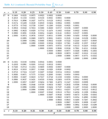 Table A.1 (continued) Binomial Probability Sums b(x; n, p)
n r 0.10
17 0
n
7
8
9
10
11
0.20
0.1668 0.0225
0.0075
1 0.4818 0.1182 0.0501
2 0.7618 0.3096 0.1637 0.0774 0.0123 0.0012 0.0001
3 0.9174 0.5489 0.3530 0.2019 0.0464 0.0064 0.0005 0.0000
0.1260 0.0245 0.0025 0.0001
4
0.9779 0.7582 0.5739 0.3887
5 0.9953 0.8943 0.7653 0.5968
6 0.9992 0.9623 0.8929
0.9999 0.9891 0.9598
1.0000
12
13
14
15
16
17
18 0 0.1501 0.0180
10
11
12
13
14
15
16
17
18
r
0.10
0.25 0.30 0.40 0.50
0.0023 0.0002 0.0000
0.9974 0.9876 0.9597
0.9995 0.9969 0.9873
0.9999 0.9994
0.9999
1.0000
1.0000
0.20
x=0
0.25
0.0056
0.4503 0.0991 0.0395
1
2 0.7338 0.2713 0.1353 0.0600
3 0.9018 0.5010 0.3057 0.1646
4
5
0.0000
0.5634
0.9718 0.7164 0.5187 0.3327 0.0942 0.0154 0.0013 0.0000
0.9936 0.8671 0.7175 0.5344 0.2088 0.0481 0.0058 0.0003
6 0.9988 0.9487 0.8610 0.7217 0.3743 0.1189 0.0203 0.0014
7 0.9998 0.9837 0.9431 0.8593
0.0576 0.0061 0.0002
0.9957 0.9807 0.9404
0.9991 0.9946 0.9790
0.9998 0.9988 0.9939
1.0000 0.9998 0.9986
1.0000
0.2403
0.4073 0.1347 0.0210 0.0009
8
1.0000
0.7368
9
0.8653 0.5927 0.2632 0.0596 0.0043 0.0000
0.9424 0.7597 0.4366 0.1407 0.0163 0.0002
0.9797 0.8811 0.6257 0.2783 0.0513 0.0012
0.9942 0.9519 0.7912 0.4656 0.1329 0.0064
0.9987 0.9846 0.9058 0.6673 0.2836 0.0282
0.9998 0.9962 0.9672 0.8354 0.4990 0.0982
1.0000 0.9993 0.9918 0.9400 0.7287 0.2662
0.9999 0.9987 0.9858 0.9009 0.5497
1.0000 0.9999 0.9984 0.9820 0.8499
1.0000 1.0000 1.0000
1.0000
0.60 0.70 0.80 0.90
0.0193 0.0021 0.0001 0.0000
P
0.0016 0.0001
0.0142 0.0013
0.9997
1.0000
0.30
0.2639 0.0717 0.0106 0.0007 0.0000
0.7752 0.4478 0.1662 0.0348 0.0032 0.0001
0.8954 0.6405 0.3145 0.0919 0.0127 0.0005
0.8011 0.5000 0.1989 0.0403 0.0026 0.0000
0.9081 0.6855 0.3595 0.1046 0.0109 0.0001
0.9968 0.9652 0.8338 0.5522 0.2248 0.0377 0.0008
0.9993 0.9894 0.9283 0.7361 0.4032 0.1057 0.0047
0.9999 0.9975 0.9755 0.8740 0.6113 0.2418 0.0221
1.0000 0.9995 0.9936 0.9536 0.7981 0.4511 0.0826
0.9999 0.9988 0.9877 0.9226 0.6904 0.2382
1.0000 0.9999 0.9979 0.9807 0.8818 0.5182
1.0000 0.9998 0.9977 0.9775 0.8332
1.0000 1.0000 1.0000 1.0000
0.60
0.0000
0.0001
0.0082 0.0007 0.0000
0.0328 0.0038 0.0002
0.40
0.70
P
0.50
0.80
0.90