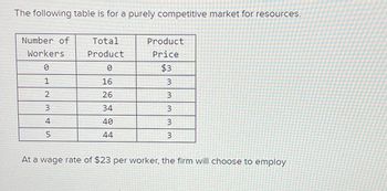 The following table is for a purely competitive market for resources.
Number of
Total
Workers
Product
Product
Price
0
0
$3
1
16
2
26
MM
3
3
3
34
3
4
40
3
5
ST
44
3
At a wage rate of $23 per worker, the firm will choose to employ