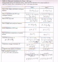 Table 2-2: Data and Calculations for Metal + HCI (aq)
Write all units next to the numerical values. Data should be reported to the correct number of
significant figures. Show calculations for Trial 1 in the space provided.
Trial 1,
Trial 2
Mass of dry, empty calorimeter (centigram
balance)
8.059 (Cup)
8.059 (Cup)
Mass of calorimeter plus HCI (aq)
8.05g + 24.77g HC| = 8.05+24.73 HCI=
32.829
32.82g-8.059=
24.77g Hel
|(centigram balance)
32.829
Mass of HCl (aq) used
32.829-8.05g
24.779HCI
Mass of metal used (analytical balance)
0.3159 Mg
0,31lg Mg
Initial temperature of HCl (aq)
20,2°C
2 1. 2°C
Final (maximum) temperature of reaction
mixture
56,0°C
56.8°C
Total mass of mixture, m
m= HCI+ Mg
24.779 HCI +0.315g My
= 25,08 5g HMg CI
m=HCI + Mg
24.7 HCI+a31gMg
. = 25.0819 HNGČÍ
m= HCl+ Mg
%3D
| Temperature change of mixture, AT
56.0 – 20,2=
35.8°C
56.8-21,2 =
35.6°C
4.184 J/g•°C
Cspecific heat capacity of solution)
rieat absorbed by mixture, in J
(q =m C, AT): show calculations
4.184 J/g•°C
4.1845
(35.692)
=375 7,4119 J=3735,8249J
