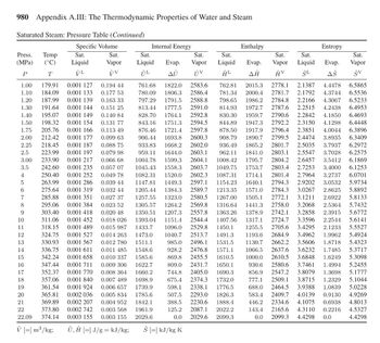 980 Appendix A.III: The Thermodynamic Properties of Water and Steam
Saturated Steam: Pressure Table (Continued)
Specific Volume
Sat.
Liquid
VL
Press. Temp
(MPa) (°C)
P
T
0.001 127
0.001 133
0.001 139
1.00 179.91
1.10 184.09
1.20 187.99
1.30 191.64
1.40 195.07
1.50 198.32
0.001 144
0.001 149
0.001 177
0.001 154
1.75 205.76 0.001 166
212.42
218.45
223.99
233.90
0.001 187
0.001 197
0.001 217
0.001 235
242.60
250.40
0.001 252
263.99
0.001 286
275.64
0.001 319
0.001 351
285.88
295.06 0.001 384
0.001 418
303.40
311.06
0.001 452
318.15
0.001 489
324.75 0.001 527
0.001 567
330.93
336.75 0.001 611
342.24 0.001 658
347.44 0.001 711
352.37
0.001 770
357.06
0.001 840
361.54
0.001 924
365.81
0.002 036
0.002 207
369.89
373.80
0.002 742
0.003 155
22.09 374.14
V [=] m³/kg;
Û, Ĥ [=] J/g = kJ/kg;
2.00
2.25
2.5
3.00
3.5
4
5
6
7
8
9
Sat.
Vapor
VV
10
11
12
13
14
15
16
17
18
19
20
21
22
0.194 44
0.177 53
0.163 33
0.151 25
0.140 84
0.131 77
0.113 49
0.099 63
0.088 75
0.079 98
0.066 68
0.057 07
0.049 78
0.039 44
0.032 44
0.027 37
0.023 52
0.020 48
0.018 026
0.015 987
0.014 263
0.012 780
0.011 485
0.010 337
0.009 306
0.008 364
0.007 489
0.006 657
0.005 834
0.004 952
0.003 568
0.003 155
Internal Energy
Enthalpy
Entropy
Sat.
Sat.
Sat.
Sat.
Liquid Evap. Vapor Liquid
Evap. Vapor
ΔΗ ĤV
ŚL
Ŝv
ĤL
762.81 2015.3 2778.1
2000.4 2781.7
761.68
1822.0
AS
2.1387 4.4478 6.5865
2.1792 4.3744
780.09
6.5536
1806.3
797.29 1791.5
2588.8
1986.2 2784.8
2.2166 4.3067
6.5233
813.44 1777.5
2591.0
2.2515 4.2438
6.4953
828.70 1764.1
2.2842 4.1850
6.4693
843.16 1751.3
6.4448
2583.6
2586.4 781.34
798.65
814.93 1972.7 2787.6
2592.8 830.30 1959.7 2790.6
2594.5 844.89 1947.3 2792.2 2.3150 4.1298
876.46 1721.4 2597.8 878.50 1917.9 2796.4 2.3851 4.0044 6.3896
906.44 1693.8 2600.3 908.79 1890.7 2799.5 2.4474 3.8935 6.3409
933.83 1668.2 2602.0 936.49 1865.2 2801.7 2.5035 3.7937 6.2972
959.11
1644.0 2603.1 962.11 1841.0 2803.1 2.5547 3.7028 6.2575
1004.78 1599.3 2604.1 1008.42 1795.7 2804.2 2.6457 3.5412 6.1869
1045.43 1558.3 2603.7 1049.75 1753.7 2803.4 2.7253 3.4000 6.1253
1082.31 1520.0 2602.3 1087.31 1714.1 2801.4 2.7964 3.2737 6.0701
1147.81 1449.3 2597.1 1154.23 1640.1 2794.3 2.9202 3.0532 5.9734
1205.44 1384.3 2589.7 1213.35 1571.0 2784.3 3.0267 2.8625 5.8892
1257.55 1323.0 2580.5 1267.00 1505.1 2772.1 3.1211 2.6922 5.8133
1305.57 1264.2 2569.8 1316.64 1441.3 2758.0 3.2068 2.5364
1350.51 1207.3 2557.8 1363.26 1378.9 2742.1 3.2858 2.3915
1393.04 1151.4 2544.4 1407.56 1317.1 2724.7 3.3596 2.2544
1433.7 1096.0
2529.8 1450.1 1255.5 2705.6
1473.0 1040.7 2513.7 1491.3 1193.6 2684.9
1511.1 985.0 2496.1 1531.5 1130.7 2662.2 3.5606 1.8718 5.4323
928.2 2476.8 1571.1
869.8 2455.5 1610.5
809.0 2431.7 1650.1
744.8 2405.0 1690.3
675.4 2374.3 1732.0
5.7432
5.6772
5.6141
3.4295 2.1233 5.5527
3.4962 1.9962 5.4924
1066.5 2637.6 3.6232 1.7485 5.3717
1000.0 2610.5 3.6848 1.6249 5.3098
930.6 2580.6 3.7461 1.4994 5.2455
856.9 2547.2 3.8079 1.3698
777.1 2509.1 3.8715 1.2329
5.1777
5.1044
1548.6
1585.6
1622.7
1660.2
1698.9
1739.9
1785.6
1842.1
1961.9
2029.6
598.1 2338.1 1776.5
5.0228
2409.7 4.0139 0.9130
4.9269
688.0 2464.5 3.9388 1.0839
583.4
446.2
143.4
507.5 2293.0 1826.3
388.5 2230.6 1888.4
125.2 2087.1 2022.2
2029.6 2099.3
2334.6 4.1075 0.6938 4.8013
2165.6 4.3110 0.2216
4.5327
0.0
4.4298
Ŝ [=] kJ/kg K
Sat.
Liquid
ÛL
Evap.
AU
Sat.
Vapor
ÛV
0.0 2099.3 4.4298 0.0