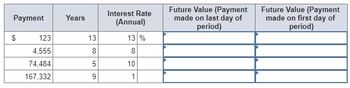 Payment
$
123
4,555
74,484
167,332
Years
13
8
5
9
Interest Rate
(Annual)
13 %
8
10
1
Future Value (Payment
made on last day of
period)
Future Value (Payment
made on first day of
period)