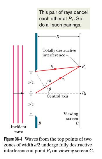 Incident
wave
a/2
a/2
This pair of rays cancel
each other at P₁. So
do all such pairings.
B
D
Totally destructive
interference
r1
0
Central axis
Viewing
screen
с
P₁
Po
Figure 36-4 Waves from the top points of two
zones of width a/2 undergo fully destructive
interference at point P₁ on viewing screen C.