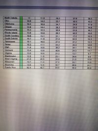 North Dakota
14
11.6
19.3
37.6
35.1
Ohio
16.6
14.0
33.7
30.3
13.2
Oklahoma
19.4
16.9
34.7
24.8
17.9
Oregon
14.8
14.4
28.2
21.0
14.8
Pennsylvania
15.3
12.3
30.9
31.9
16.7
Rhode Island
13.6
10.9
26.2
43.5
10.5
South Carolina
South Dakots
18.6
13.1
31.1
17.2
12.3
15.7
11.6
21.9
52.8
18.3
Tennessee
18.1
16.0
27.0
31.2
12.3
Texas
18.3
17.1
24.2
20.3
12.6
16.3
Utah
11.8
10.5
36.2
34.1
Vermont
13.4
12.8
40.6
24.3
14.7
Virginia
Washington
West Virginia
Wisconsin
13.0
10.5
21.2
13.7
9.7
12.8
11.6
20.5
23.1
26.6
9.8
21.0
34.6
21.0
15.9
13.7
11.3
37.0
15.6
24.1
34.1
Wyoming
13.0
12.4
30.7
26.8
Puerto Rico
52.4
49.7
54.5
46.9
48.9

