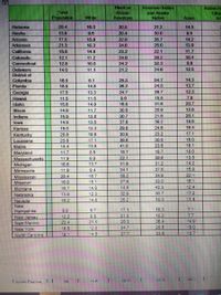 Black or
African
American
American Indian
and Alacka
Native
Native H
Total
Population
Othe
Is
White
Asian
Alabama
20.4
16.0
30.8
21.2
14.5
Alaska
13.9
9.6
20.4
30.0
9.5
17.5
15.9
22.9
35.7
25.0
Arizona
14.2
Arkansas
21.3
18.3
34.6
13.9
Califomia
15.8
14.6
23.2
22.1
11.7
Colorado
12.1
11.2
24.6
26.2
10.4
Connecticut
12.8
10.0
24.2
32.3
8.8
Delaware
14.0
11.1
21.2
24.6
12.5
District of
Columbia
16.5
6.1
25.8
54.7
14.3
Florids
16.9
14.8
26.2
24.5
13.7
Georgia
17.5
13.3
24.7
28.7
12.3
Hawsii
11.5
11.5
9.6
15.5
7.9
Idaho
15.6
14.9
16.8
31.6
20.7
Ilinois
14.9
11.7
30.0
20.9
12.6
Indiana
15.9
13.8
30.7
21.6
20.1
lowa
14.9
13.5
37.9
39.2
19.6
Kansas
15.0
13.3
29.8
24.6
16.4
Kentucky
20.8
19.8
30.8
23.2
17.1
Louisisna
23.8
17.1
36.6
30.0
16.0
Maine
14.4
13.8
41.5
23.6
18.1
Maryland
11.7
8.5
16.7
18.7
10.0
22.1
39.6
13.5
6'6
13.7
Massachusetts
11.9
Michigan
16.6
31.9
31.2
14.2
Minnesota
11.9
9.4
34.1
37.5
15 8
Mississiopi
25.4
16.7
38.2
34.8
22.1
Missouri
16.8
15.1
27.9
33.0
18.1
Montsna
16.7
14.9
14.8
42.3
12.4
Nebraska
13.9
12.3
32.9
30.7
17.2
16.2
14.5
25 2
18.0
114
Nevada
New
9.8
9.7
17.1
16.3
7.1
Hampshire
New Jersey
12.2
9.8
21.0
18.2
7.7
New Mexico
23.4
210
26 3
36.4
14.9
16.5
12.8
24.7
25.5
18.0
New York
Nortn Carolina
18.1
145
27.7
33.5
10.7
37 R
14
