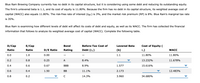 **Blue Ram Brewing Company Capital Structure Analysis**

Blue Ram Brewing Company is assessing the impact of introducing debt into its capital structure to replace some of its equity. This analysis involves estimating how different debt levels could affect the company's costs of debt and equity, as well as its weighted average cost of capital (WACC).

**Initial Conditions and Assumptions:**
- **Unlevered Beta:** 1.1
- **Cost of Equity (Unlevered):** 11.80%
- **Weighted Average Cost of Capital (Initial):** 11.80%
- **Risk-Free Rate of Interest:** 3% (\(i_{RF}\))
- **Market Risk Premium:** 8% (RP)
- **Marginal Tax Rate:** 35%

**Objective:**
To understand the financial effects of varying levels of debt on Blue Ram's capital costs and overall WACC.

**Analysis Overview:**

| **D/Cap Ratio** | **E/Cap Ratio** | **D/E Ratio** | **Bond Rating** | **Before-Tax Cost of Debt (\(r_d\))** | **Levered Beta (\(b\))** | **Cost of Equity (\(r_s\))** | **WACC** |
|-----------------|-----------------|---------------|----------------|---------------------------------------|--------------------------|------------------------------|-----------|
| 0.0             | 1.0             | 0.00          | —              | —                                     | 1.1                      | 11.80%                       | 11.80%    |
| 0.2             | 0.8             | 0.25          | A              | 8.4%                                  | —                        | 13.232%                      | 11.678%   |
| 0.4             | 0.6             | 0.67          | BBB            | 8.9%                                  | 1.577                    | 15.616%                      | 11.685%   |
| 0.6             | 0.4             | 1.50          | BB             | 11.1%                                 | 2.173                    | —                            | 12.483%   |
| 0.8             | 0.2             | —             | C              | 14.3%                                 | 3.960                    | 34.680%                      | —        