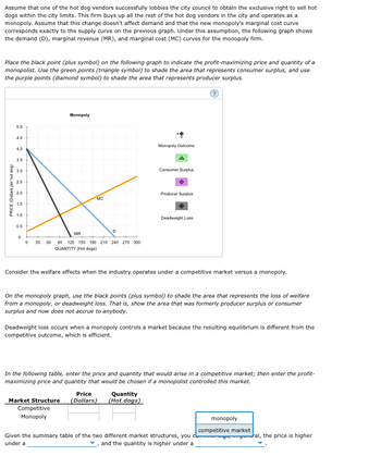 Assume that one of the hot dog vendors successfully lobbies the city council to obtain the exclusive right to sell hot
dogs within the city limits. This firm buys up all the rest of the hot dog vendors in the city and operates as a
monopoly. Assume that this change doesn't affect demand and that the new monopoly's marginal cost curve
corresponds exactly to the supply curve on the previous graph. Under this assumption, the following graph shows
the demand (D), marginal revenue (MR), and marginal cost (MC) curves for the monopoly firm.
Place the black point (plus symbol) on the following graph to indicate the profit-maximizing price and quantity of a
monopolist. Use the green points (triangle symbol) to shade the area that represents consumer surplus, and use
the purple points (diamond symbol) to shade the area that represents producer surplus.
PRICE (Dollars per hot dog)
5.0
4.5
4.0
3.5
3.0
2.5
2.0
1.5
1.0
0.5
0
0 30
Monopoly
MC
D
MR
90 120 150 180 210 240 270 300
QUANTITY (Hot dogs)
Competitive
Monopoly
Monopoly Outcome
Price
Market Structure (Dollars)
Consumer Surplus
Consider the welfare effects when the industry operates under a competitive market versus a monopoly.
Producer Surplus
On the monopoly graph, use the black points (plus symbol) to shade the area that represents the loss of welfare
from a monopoly, or deadweight loss. That is, show the area that was formerly producer surplus or consumer
surplus and now does not accrue to anybody.
Deadweight Loss
Deadweight loss occurs when a monopoly controls a market because the resulting equilibrium is different from the
competitive outcome, which is efficient.
Quantity
(Hot dogs)
In the following table, enter the price and quantity that would arise in a competitive market; then enter the profit-
maximizing price and quantity that would be chosen if a monopolist controlled this market.
Given the summary table of the two different market structures, you
under a
and the quantity is higher under a
monopoly
competitive market
al, the price is higher