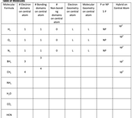 ### Table of Molecules

| Molecular Formula | # Electron domains on central atom | # Bonding domains on central atom | # Non-bonding domains on central atom | Electron Geometry on central atom | Molecular Geometry on central atom | P or NP | Hybrid on Central Atom |
|-------------------|----------------------------------|----------------------------------|-------------------------------------|----------------------------------|----------------------------------|--------|---------------------|
| H₂                | 1                                | 1                                | 0                                   | L                                | L                                | NP     | sp³                 |
| O₂                | 1                                | 1                                | 0                                   | L                                | L                                | NP     | sp²                 |
| N₂                | 1                                | 1                                | 0                                   | L                                | L                                | NP     | sp²                 |
| BH₃               | 3                                | 3                                |                                     |                                  |                                  |        | sp²                 |
| CH₄               | 4                                | 4                                |                                     |                                  |                                  |        | sp³                 |
| NH₃               |                                  |                                  |                                     |                                  |                                  |        |                     |
| H₂O               |                                  |                                  |                                     |                                  |                                  |        |                     |
| CO₂               |                                  |                                  |                                     |                                  |                                  |        |                     |
| HCN               |                                  |                                  |                                     |                                  |                                  |        |                     |

#### Explanation:

- **Molecular Formula** refers to the chemical formula of the molecule.
- **# Electron domains on central atom** indicates the number of regions around the central atom where electrons are likely to be found.
- **# Bonding domains on central atom** signifies the number of electron domains that are involved in bonds with other atoms.
- **# Non-bonding domains on central atom** indicates the number of lone pairs of electrons on the central atom.
- **Electron Geometry on central atom** describes the geometric arrangement of electron groups around the central atom.
- **Molecular Geometry on central atom** refers to the shape of the molecule considering the arrangement of atoms (excluding lone pairs).
- **P or NP** stands for Polar (P) or Non-Polar (NP) based on the symmetry and distribution of electrons.
- **Hybrid on Central Atom** indicates the hybridization state of orbitals on the central atom.

### Abbreviations:
- **L**: Linear
