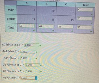 Male
Female
Total
25
A
(a) P(Male and B) = 0.3093
(b) P(Male B) = 0.6522
(c) P(B|Male) = 0.6383
(d) P(Female or C) = 0.6289
(e) P(Female or A) = 0.5773
(f) P(A and C) = 0.069
6
19
Tama
P
46
Home
Tritta
B
PA
30
16
26
C
11
15
want
#
HONEY
47
8
97
Total
22