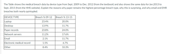 The Table shows the medical breach data by device type from Sept. 2009 to Dec. 2012 (from the textbook) and also shows the same data for Jan.2013 to
Sept. 2015 (from the HHS website). Explain the reasons why paper remains the highest percentage breach type, why this is surprising, and why email and EMR
breaches both nearly quintupled.
DEVICE TYPE
Laptop
Desktop
Paper records
Network servers
Email
Electronic medical record
Other
Breach % 09-12
23.4%
13.9%
23.8%
11.2%
2.1%
1.5%
8.4%
Breach % 13-15
20.0%
11.7%
24.0%
17.6%
11.7%
6.7%
10.3%