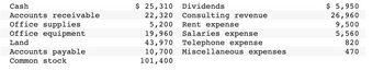 Cash
Accounts receivable
Office supplies
Office equipment
Land
Accounts payable
Common stock
$ 25,310
22,320
5,200
19,960
43,970
10,700
101,400
Dividends
Consulting revenue
Rent expense
Salaries expense
Telephone expense
Miscellaneous expenses
$ 5,950
26,960
9,500
5,560
820
470