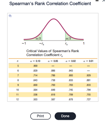 Spearman's Rank Correlation Coefficient
0
n
5
7
8
10
11
12
α/2
-rs
Critical Values of Spearman's Rank
Correlation Coefficient r
a = 0.10
α = 0.05
.900
829
.714
.643
.600
.564
.536
.503
Print
.886
.786
.738
.700
.648
α/2
.618
587
x = 0.02
.943
.893
.833
.783
.745
.709
.678
Done
0.01
929
.881
.833
.794
.755
.727