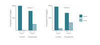 100%
100%
Colony 1
Colony 2
Nectar
50%
50%
Water
10
3
17
1
16
7
Control
Octopamine
Control
Octopamine
Proportion of Foragers
Proportion of Foragers
