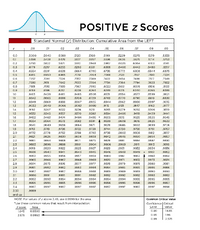 ### Positive z Scores: Standard Normal (z) Distribution Table

#### Overview
This table displays the cumulative area from the left under the standard normal curve for positive z scores. This is useful for determining probabilities and critical values in statistical analyses.

#### Table Structure
- **Rows and Columns**: The table is organized with z scores increasing from 0.0 to 3.09 along the row headers, with additional decimals from .00 to .09 across the column headers.

- **Values**: Each cell in the table represents the cumulative probability from the left of the standard normal distribution for a given z score (intersection of row and column).

For example:
- A z score of 0.00 corresponds to a cumulative area of 0.5000.
- A z score of 1.23 corresponds to a cumulative area of 0.8907.

#### Important Calculations
- For z scores above 3.49, use 0.9999 for the cumulative area.

- **Interpolation**:
  - For specific z scores like 1.645, use interpolation to find more accurate cumulative areas.
  - \( z = 1.645 \) is approximately 0.9500.
  - \( z = 2.575 \) is approximately 0.9950.

#### Common Critical Values
Different levels of confidence correspond to specific critical z scores:
- A 90% confidence level corresponds to a critical z value of 1.645.
- A 95% confidence level corresponds to a critical z value of 1.96.
- A 99% confidence level corresponds to a critical z value of 2.575.

#### Visual Representation
The blue bell curve diagram at the top represents the standard normal distribution. The shading under the curve indicates the area (probability) left of a specific z score.

This table is a fundamental tool in statistical data analysis, particularly for tasks involving hypothesis testing, confidence intervals, and probability calculations.