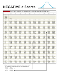 **Negative z-Scores**

**Standard Normal (z) Distribution: Cumulative Area from the LEFT**

This table shows the cumulative area under the standard normal curve to the left of specified z-scores, which are negative in this case. This table is used to find probabilities associated with standard normal distribution.

**z-Score Table**

- **Columns**: Represent the hundredths place of the z-score.
- **Rows**: Represent the tenths and units place of the z-score.
- **Values**: Indicate the cumulative probability to the left of the z-score.

**Example Calculations:**

- For a z-score of -3.4, use the row for -3.4 and the column for .00, resulting in a cumulative area of 0.0003.
- For a z-score of -2.57, using the interpolation, the cumulative area is approximately 0.0050.

**Graph**

The graph at the top right shows a normal distribution curve with a shaded area to the left, representing the area under the curve up to a certain z-score.

**Special Notes**

- For values of z below -3.49, use 0.0001 for the area.
- Use common values for interpolation:
  - z-score: -1.645 has an area of 0.0500
  - z-score: -2.575 has an area of 0.0050

This table and graph are essential for understanding probabilities in statistics, particularly those that fall below the mean in a normal distribution.