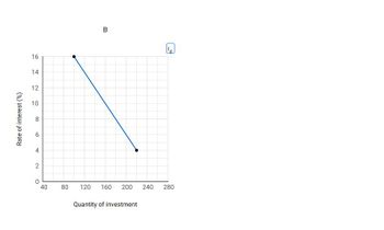 Rate of interest (%)
16
14
12
10
00
6.
4
2
0
40
80
B
120 160 200
Quantity of investment
144
240 280