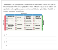 **Transcription for Educational Website**

The sequence of a polypeptide is determined by the order of codons that specify the amino acids in the polypeptide. How many different sequences of codons can specify the polypeptide sequence methionine-histidine-lysine? (Use the table to find the number of possibilities.)

**Codon Table Explanation:**

The table provided maps each set of three nucleotides (codons) to their corresponding amino acids. It is arranged by the first, second, and third bases of the codon.

- **First Base (Left Column):** U, C, A, G
- **Second Base (Top Row):** U, C, A, G
- **Third Base (Right Column):** U, C, A, G

**Codons for the Specific Amino Acids:**

- **Methionine (Met):** AUG
- **Histidine (His):** CAU, CAC
- **Lysine (Lys):** AAA, AAG

To determine the number of different sequences of codons for the methionine-histidine-lysine sequence, consider the following:

- There is only one codon for Methionine: AUG
- There are two codons for Histidine: CAU or CAC
- There are two codons for Lysine: AAA or AAG

Using combinations, calculate the number of possibilities:
\[ 1 \times 2 \times 2 = 4 \]

Thus, there are **4 different sequences** that can specify the polypeptide sequence methionine-histidine-lysine.

**Answer Choices:**
- ○ 8
- ○ 1
- ○ 2
- ● 4