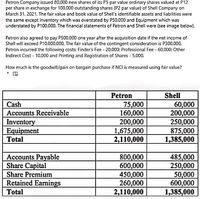 Petron Company issued 80.000 new shares of its P5 par value ordinary shares valued at P12
per share in exchange for 100,000 outstanding shares (P2 par value) of Shell Company on
March 31, 2021. The fair value and book value of Shell's identifiable assets and liabilities were
the same except Inventory which was overstated by P50.000 and Equipment which was
understated by P100,000. The financial statements of Petron and Shell were (see image below).
Petron also agreed to pay P500,000 one year after the acquisition date if the net income of
Shell will exceed P10,000,000. The fair value of the contingent consideration is P300,000.
Petron incurred the following costs: Finder's Fee - 20,000; Professional Fee - 60,000; Other
Indirect Cost - 10,000 and Printing and Registration of Shares - 5,000.
How much is the goodwill/gain on bargain purchase if NCI is measured using fair value?
Petron
Shell
75,000
160,000
200,000
1,675,000
2,110,000
60,000
200,000
250,000
875,000
1,385,000
Cash
Accounts Receivable
Inventory
Equipment
Total
Accounts Payable
Share Capital
800,000
600,000
450,000
260,000
2,110,000
485,000
250,000
50,000
600,000
1,385,000
Share Premium
Retained Earnings
Total
