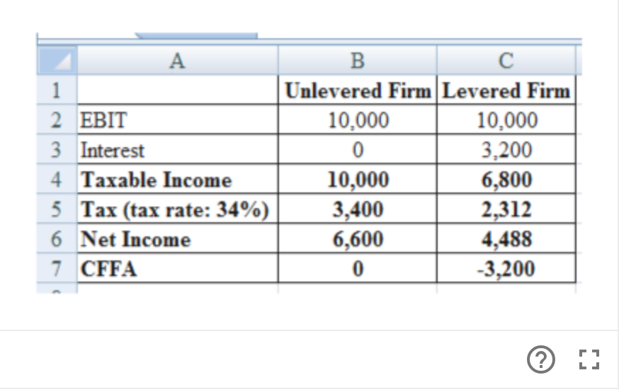 А
В
C
Unlevered Firm Levered Firm
10,000
3,200
6,800
2,312
4,488
3,200
1
2 EBIT
10,000
3 Interest
4 Taxable Income
10,000
3,400
6,600
5 Tax (tax rate: 34%)
6 Net Income
7 CFFA
0
