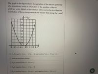 The graph in the figure shows the variation of the electric potential
V(x) (in arbitrary units) as a function of the position x (also in
arbitrary units). Which of the choices below correctly describes the
orientation of the x-component of the electric field along the x-axis?
V(x)
4.5
$.5
2.5
15
+
0.5
-2 -1.5 -1 -0.5
0.5 1 1.5 2 x
O Ex is negative from x = -2 to x = 0, and positive from x = 0 to x = 2.
none of the given choices
O Ex is positive from x = -2 to x = 2.
O Ex is negative from x = -2 to x = 2.
%3D
Ex is positive from x = -2 to x = 0, and negative from x = 0 to x = 2.
%3D
