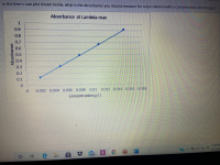 In the Beer's Law plot shown below, what is the Absorbance you should measure for a dye solution with a concentration of 0.012 g/L?
