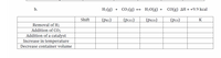 b.
H2(g) + CO2(g) → H20(g) +
CO(g) AH = +9.9 kcal
Shift
(рн?)
(pco2)
(рнго)
(pco)
K
Removal of H2
Addition of CO2
Addition of a catalyst
Increase in temperature
Decrease container volume
