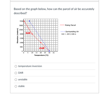 Based on the graph below, how can the parcel of air be accurately
described?
3500
Rising Parcel
-- Surrounding Air
ELR = .650 C/100 m
Elevation (meters)
3000
2500
2000
1500
1000
500
0
SAR
DAR
5 10 15 20 25 30
Temperature (°C)
0
temperature inversion
DAR
unstable
stable
35