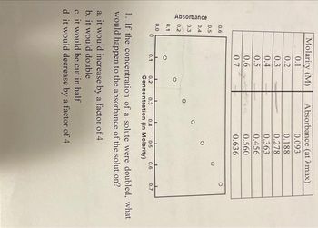 Absorbance
0.6
0.5
0.4
0.3
0.2
0.1
0.0
Molarity (M)
0.1
0.2
0.3
0.4
0.5
0.6
0.7
0
0.1
0.2
Absorbance (at λmax)
0.093
0.188
0.278
0.363
0.456
0.560
0.636
0.3
0.4
0.5
Concentration (in Molarity)
0.6
a. it would increase by a factor of 4
b. it would double
c. it would be cut in half
d. it would decrease by a factor of 4
O
0.7
1. If the concentration of a solute were doubled, what
would happen to the absorbance of the solution?