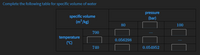 Complete the following table for specific volume of water
pressure
specific volume
(m³ /kg)
(bar)
80
100
700
temperature
0.056298
(°C)
740
0.054952
