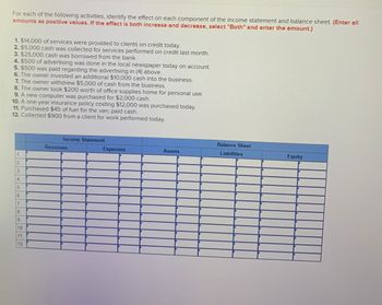 For each of the following activities, identify the effect on each component of the income statement and balance sheet. (Enter all
amounts as positive values. If the effect is both increase and decrease, select "Both" and enter the amount.)
1. $14,000 of services were provided to clients on credit today.
2. $5,000 cash was collected for services performed on credit last month.
3. $25,000 cash was borrowed from the bank.
4. $500 of advertising was done in the local newspaper today on account.
5. $500 was paid regarding the advertising in (4) above.
6. The owner invested an additional $10,000 cash into the business.
7. The owner withdrew $5,000 of cash from the business.
8. The owner took $200 worth of office supplies home for personal use.
9. A new computer was purchased for $2,000 cash.
10. A one-year insurance policy costing $12,000 was purchased today.
11. Purchased $45 of fuel for the van; paid cash.
12. Collected $900 from a client for work performed today.
1.
2.
3.
4.
5.
6.
7.
8.
9.
10.
11.
12.
Income Statement
Revenues
Expenses
Assets
Balance Sheet
Liabilities
Equity