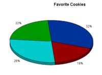 Favorite Cookies
22%
32%
28%
18%
