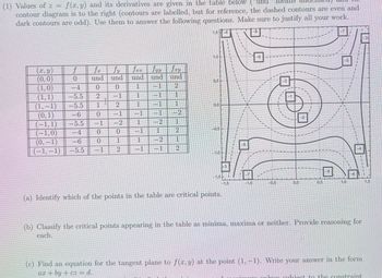 (1) Values of z = f(x, y) and its derivatives are given in the table below
und
reans
contour diagram is to the right (contours are labelled, but for reference, the dashed contours are even and
dark contours are odd). Use them to answer the following questions. Make sure to justify all your work.
1.5
1.0
(x, y)
f
fx
fy
fax fyy fry
(0,0)
0
und und
und
und
und
0.5
-3
(1,0)
=4
0
1 -1
2
(1, 1)
5.5
2
=1
1
1
ત્યાર
(1,-1)
5.5
1
2
1
0.0
મુ ક ા માની શ
(0, 1)
-6
0
-1
#1
1
2
(-1,1)
-5.5
-1
-2
1
2
1
(-1,0)
0
0
1
1
2
-0.5
(0, -1)
-6
0
1
1
2
1
(-1,-1)
-5.5
1
2
=1
#1
2
-1.0
(a) Identify which of the points in the table are critical points.
-1.5
-1.0
-0.5
10.0
0.5
1.0
1.5
(b) Classify the critical points appearing in the table as minima, maxima or neither. Provide reasoning for
each.
(c) Find an equation for the tangent plane to f(x, y) at the point (1,-1). Write your answer in the form
ax+by+cz = d.
subiect to the constraint