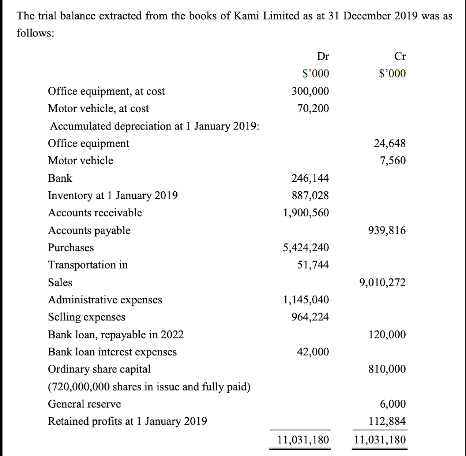 Answered The trial balance extracted from the… bartleby