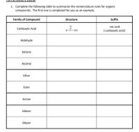 1. Complete the following table to summarize the nomenclature rules for organic
compounds. The first one is completed for you as an example.
Family of Compound
Structure
Suffix
-oic acid
(-carboxylic acid)
Carboxylic Acid
R-C-OH
Aldehyde
Ketone
Alcohol
Ether
Ester
Amine
Alkene
Alkyne
