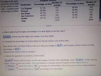 The table to the right
shows the arrival data
for two airlines in five
cities. Complete parts
(a) through (c) below.
Destination
Los Angeles
Phoenix
San Diego
San Francisco
Seattle
Total
Excelsior Airlines
Percentage on-time
91.5%
94.9%
92.1%
84.5%
82.7%
CHAN
Number of
arrivals
437
152
277
522
2128
3516
Percentage on-time
a. Which airline has the higher percentage of on-time flights to the five cities?
Excelsior Airlines has the higher percentage of on-time flights.
b. Compute the percentage of on-time flights for the two airlines over all five cities.
89.6%
93.6%
85.1%
76.8%
78.7%
Number of
arrivals
839
5182
337
386
244
6988
Over all five cities, Excelsior Airlines had an on-time percentage of 85.3 % and Paradise Airlines had an on-time
percentage of 91.3 %.
(Round to the nearest tenth as needed.)
c. Explain the apparent inconsistency in the results.
Excelsior Airlines had the higher on-time percentage in the five cities individually, while Paradise Airlines had the
higher overall on-time percentage. This inconsistency is because most of Paradise Airlines flights arrive in
Phoenix,
Seattle,
where they have a high percentage of on-time flights. Most of Excelsior Airlines flights landed in
where they have a lower percentage of on-time flights.