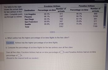 The table to the right
shows the arrival data
for two airlines in five
cities. Complete parts
(a) through (c) below.
Destination
Los Angeles
Phoenix
San Diego
San Francisco
Seattle
Total
Excelsior Airlines
Percentage on-time
90.3%
96.1%
90.3%
89.9%
86.9%
...
Number of
arrivals
471
247
159
507
2198
3582
Paradise Airlines
Number of
arrivals
889
5299
Percentage on-time
86.5%
94.7%
82.1%
76.6%
75.5%
381
377
223
7169
a. Which airline has the higher percentage of on-time flights to the five cities?
Excelsior Airlines has the higher percentage of on-time flights.
b. Compute the percentage of on-time flights for the two airlines over all five cities.
Over all five cities, Excelsior Airlines had an on-time percentage of % and Paradise Airlines had an on-time
percentage of %.
(Round to the nearest tenth as needed.)