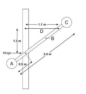 The diagram depicts a mechanical setup consisting of two masses, labeled A and C, connected by a rod with a hinge. Here’s a detailed explanation of the components and measurements:

- **Mass A**: Positioned at one end of the rod, close to the hinge.
- **Mass C**: Located at the other end of the rod, 3.4 meters from mass A.
- **Hinge**: The rod is pivoted at a hinge, which is depicted as a black dot.
- **Measurements**:
  - The distance from the hinge to mass A is 0.5 meters.
  - The vertical distance from the hinge to the wall is 1.3 meters.
  - A horizontal line, labeled as D, is 1.1 meters away from mass C.
  - An inclined line, labeled as B, connects the hinge to mass C, crossing the horizontal line (D).
  
The diagram visually represents the lever system, with vectors indicating forces or tensions acting along the rod. This setup could be used for analyzing mechanical equilibrium, torque, or force distribution across the rod in a physics problem.