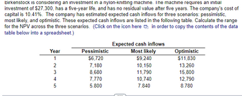 ### Investment Analysis of a Nylon-Knitting Machine

Birkenstock is evaluating an investment opportunity involving a nylon-knitting machine. The specifics of this investment include:

- **Initial Investment**: $27,300
- **Lifespan**: 5 years
- **Residual Value**: $0 after 5 years
- **Cost of Capital**: 10.41%

The company forecasts expected cash inflows under three scenarios: pessimistic, most likely, and optimistic. These projections are detailed in the table below:

#### Expected Cash Inflows

| Year | Pessimistic | Most Likely | Optimistic |
|------|-------------|-------------|------------|
| 1    | $6,720      | $9,240      | $11,830    |
| 2    | $7,180      | $10,150     | $13,260    |
| 3    | $8,680      | $11,790     | $15,800    |
| 4    | $7,770      | $10,740     | $12,790    |
| 5    | $5,800      | $7,840      | $8,780     |

### Instructions
Calculate the range for the Net Present Value (NPV) across all three scenarios. This information can be copied into a spreadsheet for further analysis.

(Note: For interactive use, there's a feature to directly copy the table data into a spreadsheet by clicking on a designated icon.)