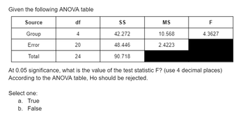 Given the following ANOVA table
Source
Group
Error
Total
df
4
20
24
Select one:
a. True
b. False
SS
42.272
48.446
90.718
MS
10.568
2.4223
F
4.3627
At 0.05 significance, what is the value of the test statistic F? (use 4 decimal places)
According to the ANOVA table, Ho should be rejected.